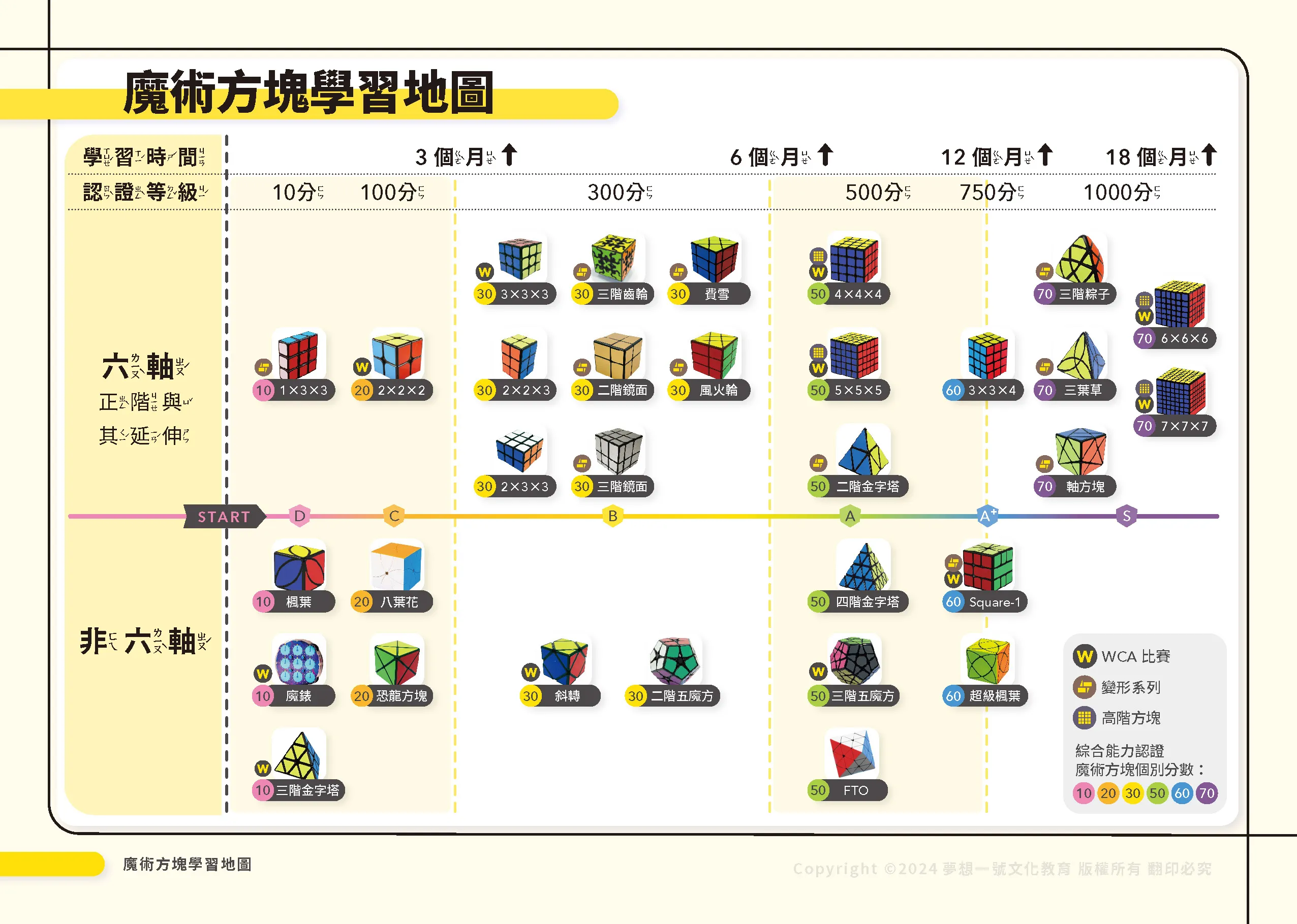 夢想一號魔術方塊學習地圖 夢想一號魔術方塊學習地圖